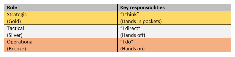 Structures, roles and responsibilities